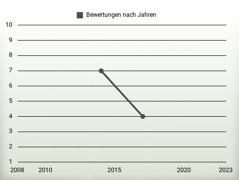 Bewertungen nach Jahren