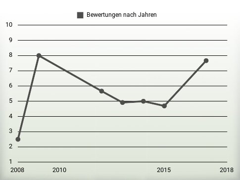 Bewertungen nach Jahren