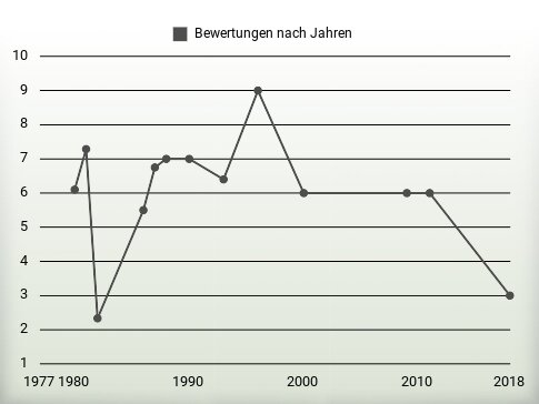 Bewertungen nach Jahren