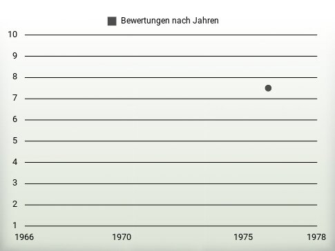 Bewertungen nach Jahren