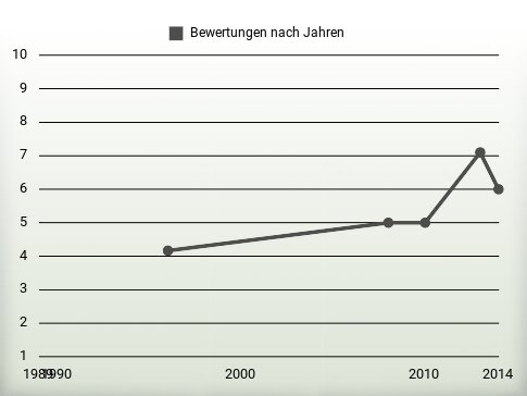 Bewertungen nach Jahren