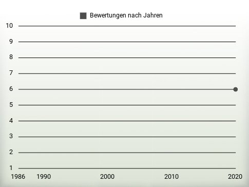 Bewertungen nach Jahren