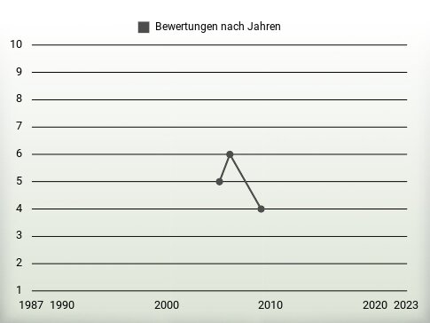 Bewertungen nach Jahren