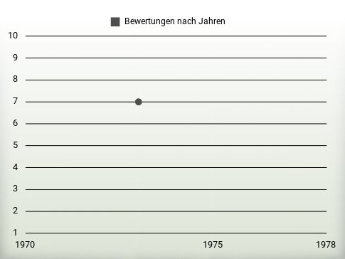 Bewertungen nach Jahren