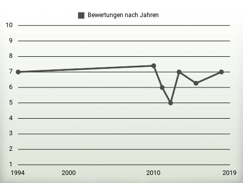 Bewertungen nach Jahren