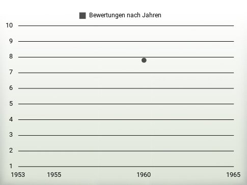 Bewertungen nach Jahren