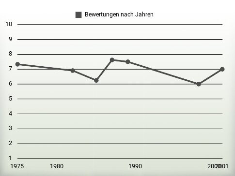 Bewertungen nach Jahren