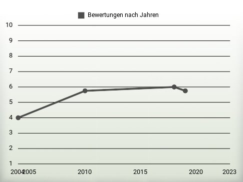 Bewertungen nach Jahren