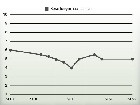 Bewertungen nach Jahren