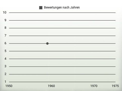 Bewertungen nach Jahren