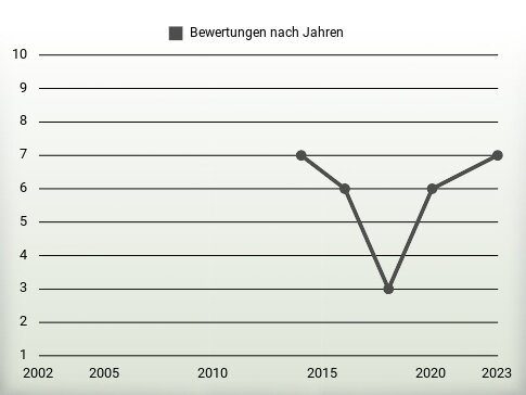 Bewertungen nach Jahren