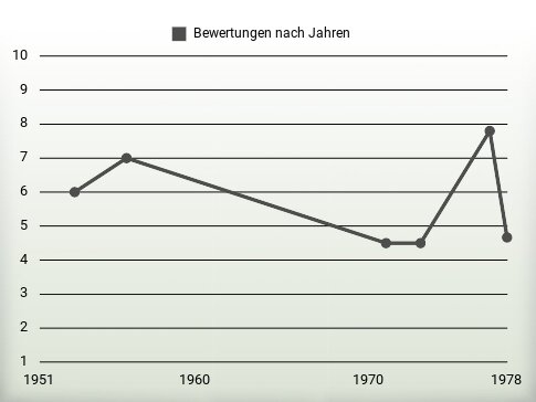 Bewertungen nach Jahren