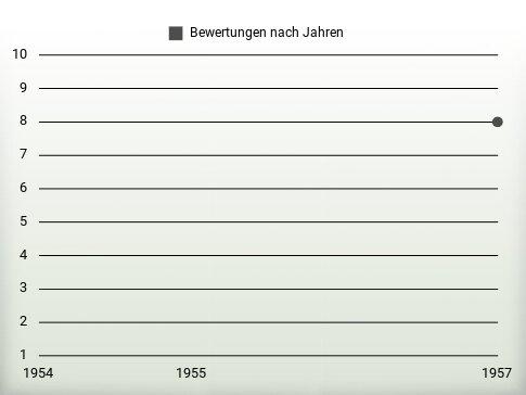 Bewertungen nach Jahren