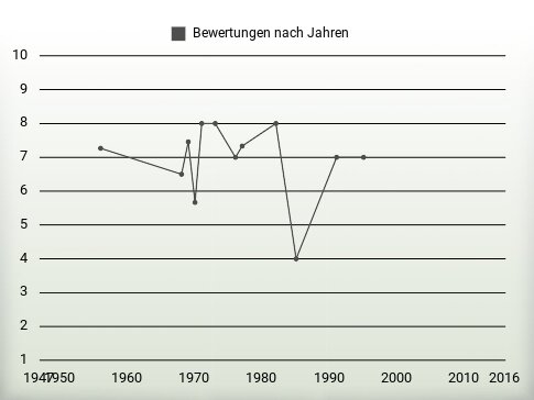 Bewertungen nach Jahren