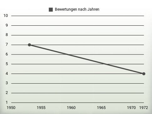 Bewertungen nach Jahren