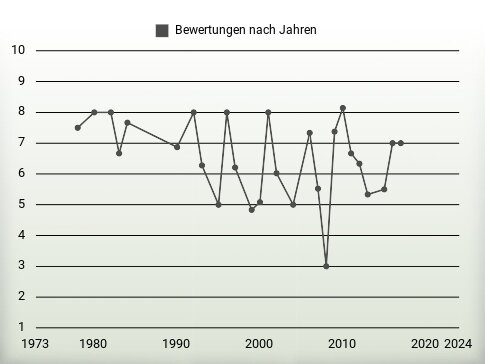 Bewertungen nach Jahren