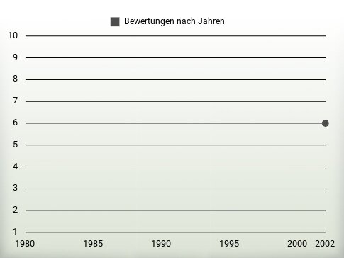 Bewertungen nach Jahren