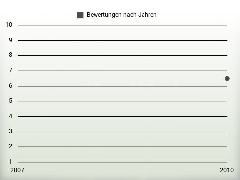 Bewertungen nach Jahren