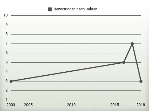 Bewertungen nach Jahren