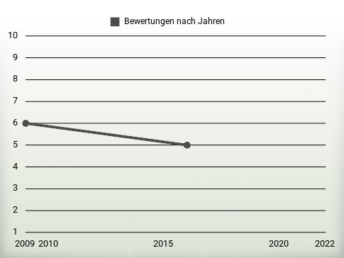 Bewertungen nach Jahren