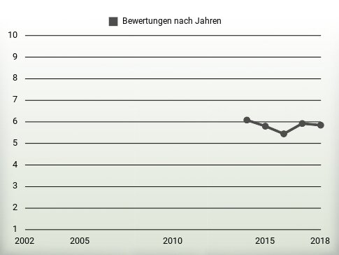 Bewertungen nach Jahren