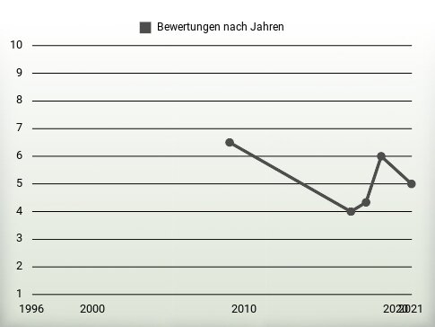 Bewertungen nach Jahren