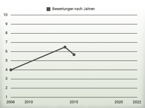 Bewertungen nach Jahren