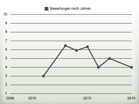 Bewertungen nach Jahren