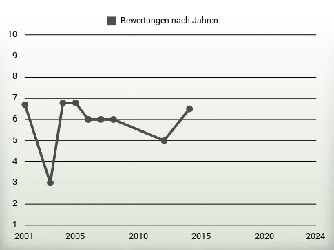 Bewertungen nach Jahren