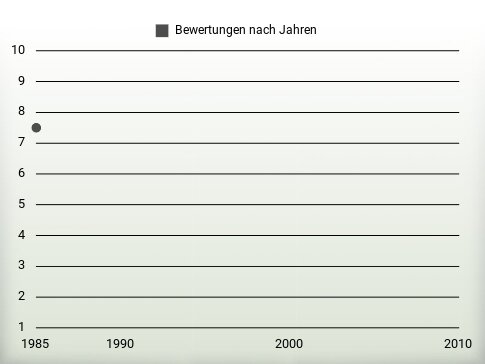 Bewertungen nach Jahren