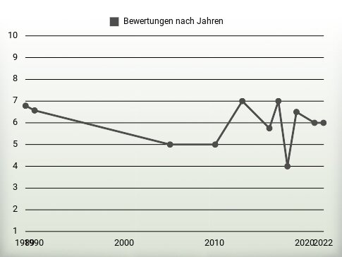 Bewertungen nach Jahren