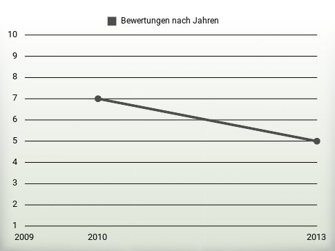 Bewertungen nach Jahren