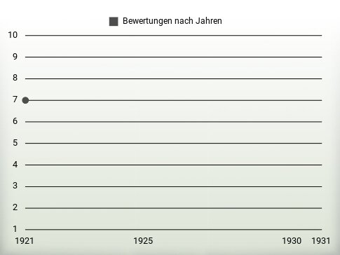 Bewertungen nach Jahren