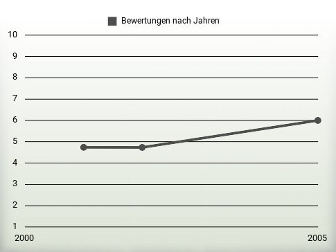 Bewertungen nach Jahren