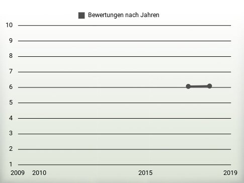 Bewertungen nach Jahren