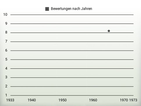 Bewertungen nach Jahren