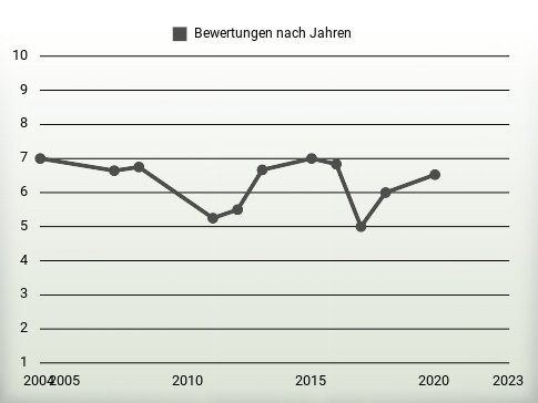 Bewertungen nach Jahren