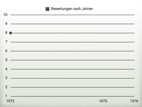 Bewertungen nach Jahren