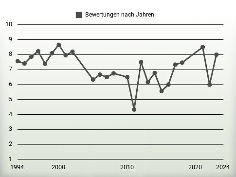 Bewertungen nach Jahren