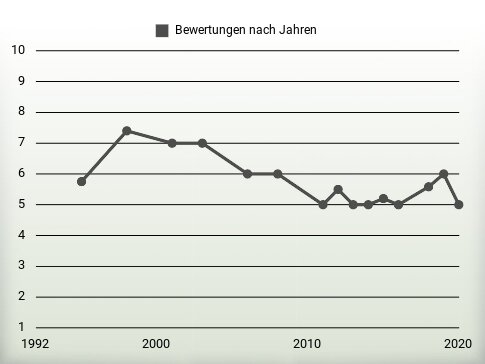 Bewertungen nach Jahren