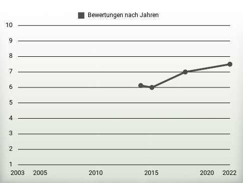 Bewertungen nach Jahren