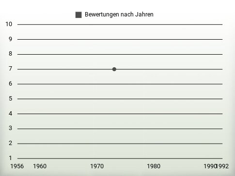 Bewertungen nach Jahren