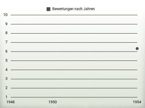 Bewertungen nach Jahren