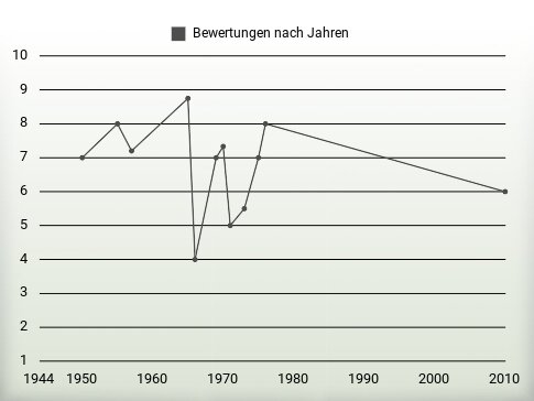 Bewertungen nach Jahren