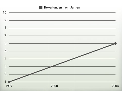 Bewertungen nach Jahren