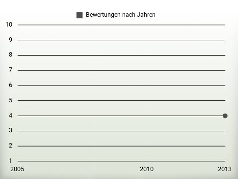 Bewertungen nach Jahren