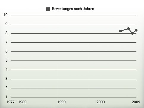 Bewertungen nach Jahren