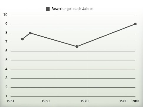 Bewertungen nach Jahren