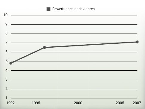 Bewertungen nach Jahren