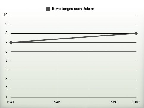 Bewertungen nach Jahren